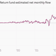 Image for article titled A history of the Pimco Total Return Fund under Bill Gross, in one chart